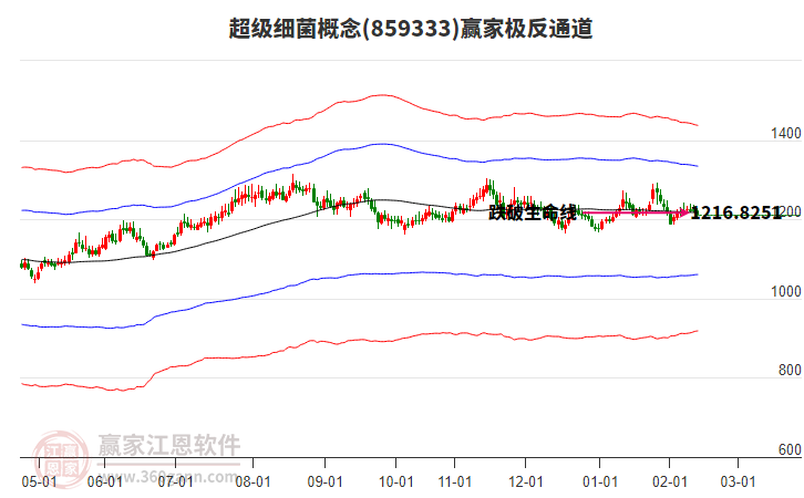 859333超級(jí)細(xì)菌贏家極反通道工具