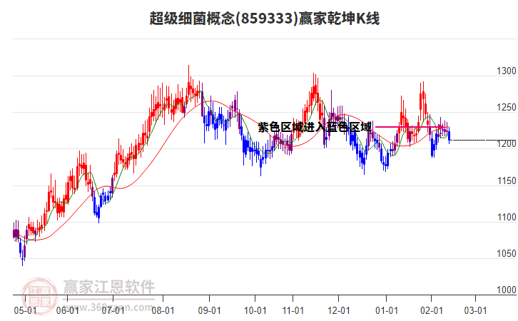 859333超級(jí)細(xì)菌贏家乾坤K線工具