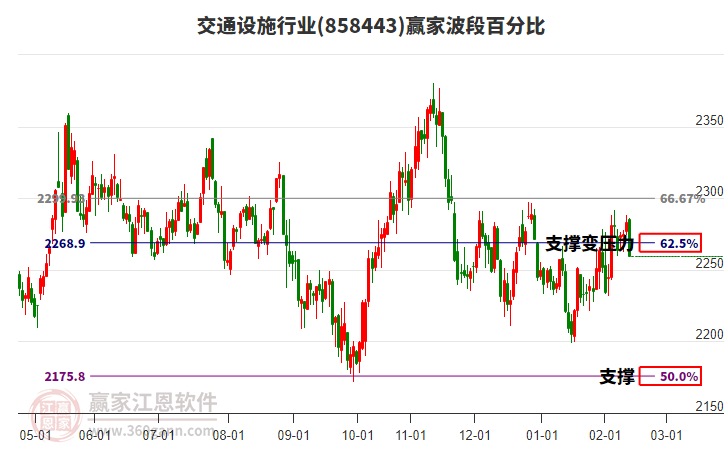 交通設施行業(yè)贏家波段百分比工具