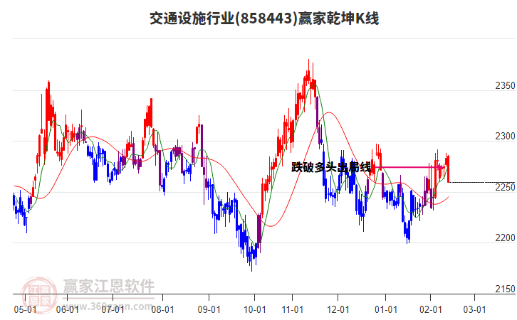858443交通設施贏家乾坤K線工具