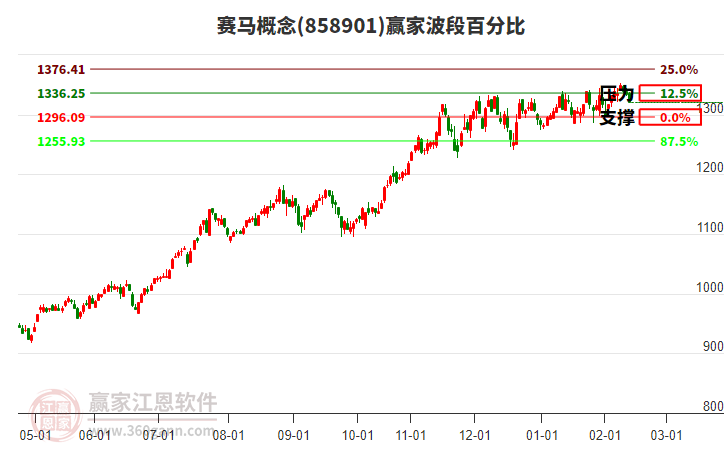 賽馬概念贏家波段百分比工具