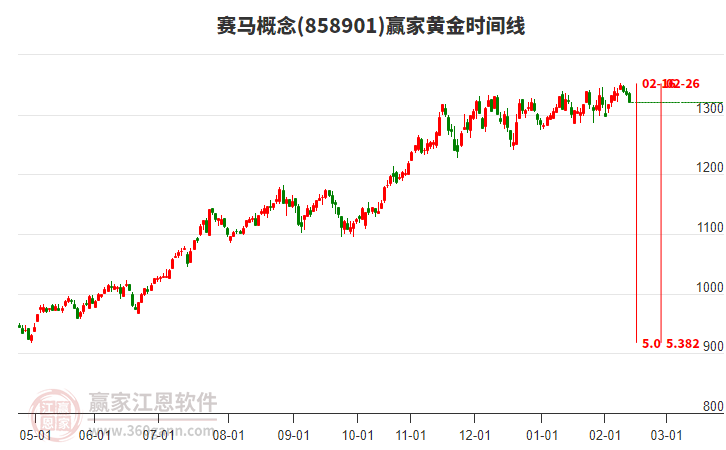 賽馬概念贏家黃金時(shí)間周期線工具