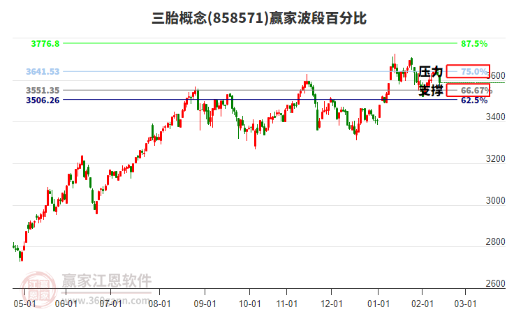 三胎概念贏家波段百分比工具