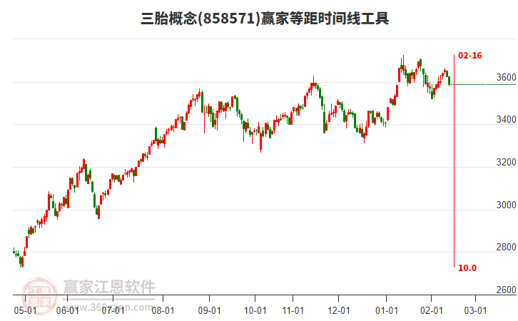 三胎概念贏家等距時(shí)間周期線工具