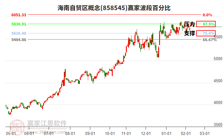 海南自貿(mào)區(qū)概念贏家波段百分比工具 海南自貿(mào)區(qū)概念贏家波段百分比工具