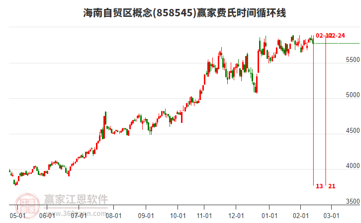 海南自貿(mào)區(qū)概念贏家費氏時間循環(huán)線工具 海南自貿(mào)區(qū)概念贏家費氏時間循環(huán)線工具