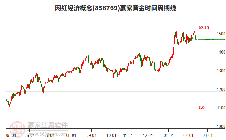 網(wǎng)紅經(jīng)濟概念贏家黃金時間周期線工具 網(wǎng)紅經(jīng)濟概念贏家黃金時間周期線工具