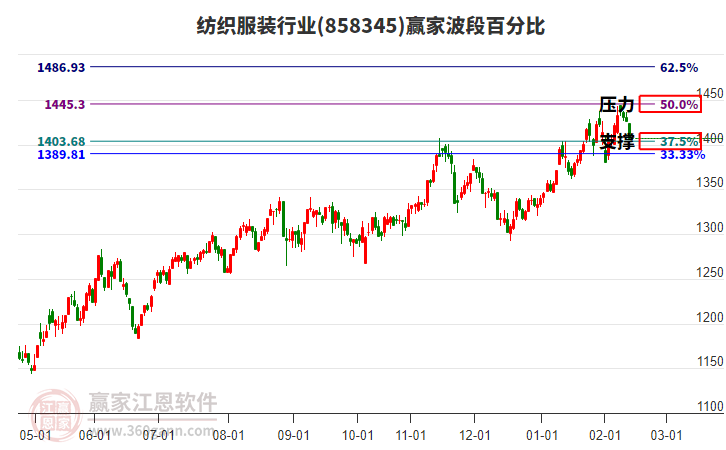 紡織服裝行業(yè)贏家波段百分比工具
