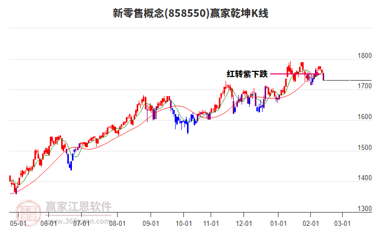 858550新零售贏家乾坤K線工具 858550新零售贏家乾坤K線工具