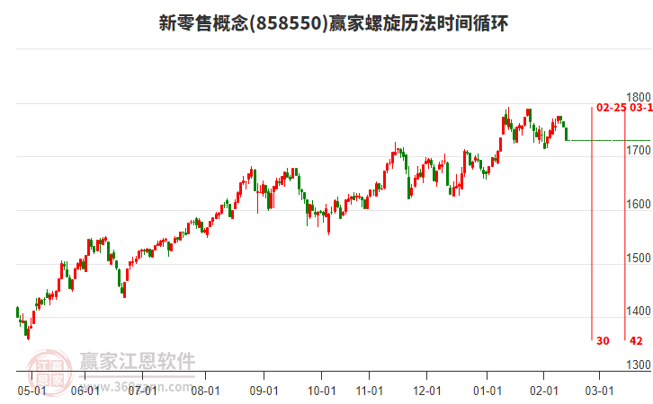 新零售概念贏家螺旋歷法時(shí)間循環(huán)工具 新零售概念贏家螺旋歷法時(shí)間循環(huán)工具