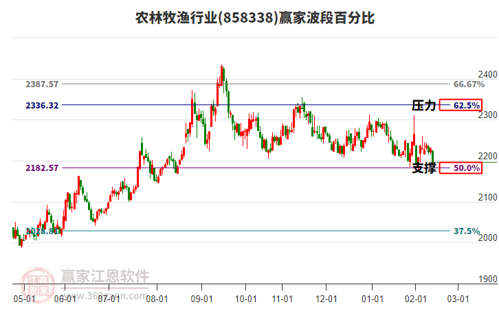 農(nóng)林牧漁行業(yè)贏家波段百分比工具