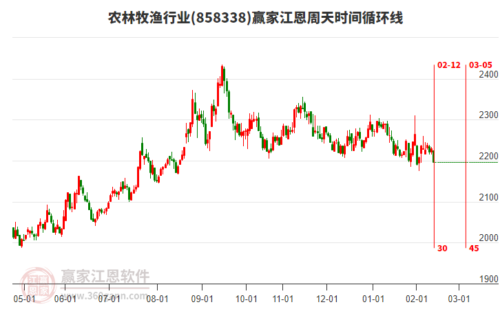 農(nóng)林牧漁行業(yè)贏家江恩周天時間循環(huán)線工具