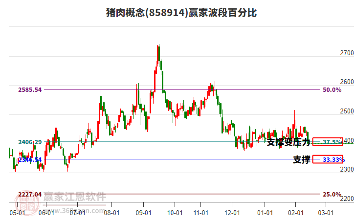 豬肉概念贏家波段百分比工具