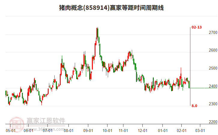 豬肉概念贏家等距時(shí)間周期線工具
