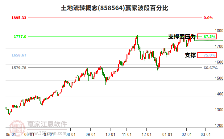 土地流轉(zhuǎn)概念贏家波段百分比工具 土地流轉(zhuǎn)概念贏家波段百分比工具