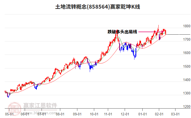 858564土地流轉(zhuǎn)贏家乾坤K線工具 858564土地流轉(zhuǎn)贏家乾坤K線工具