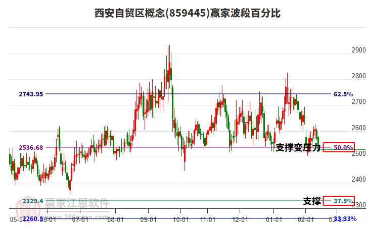 西安自貿(mào)區(qū)概念贏家波段百分比工具