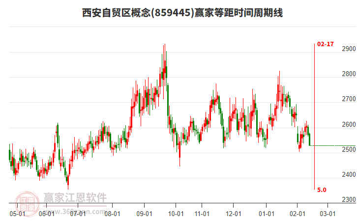 西安自貿(mào)區(qū)概念贏家等距時(shí)間周期線工具