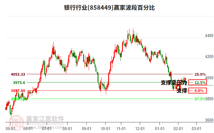 銀行行業(yè)贏家波段百分比工具
