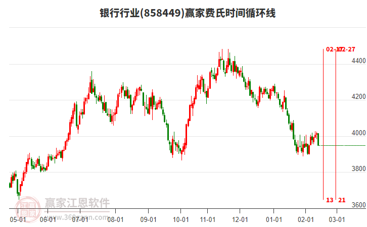 銀行行業(yè)贏家費氏時間循環(huán)線工具
