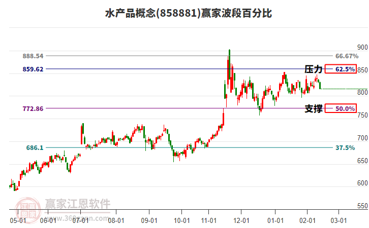 水产品概念赢家波段百分比工具