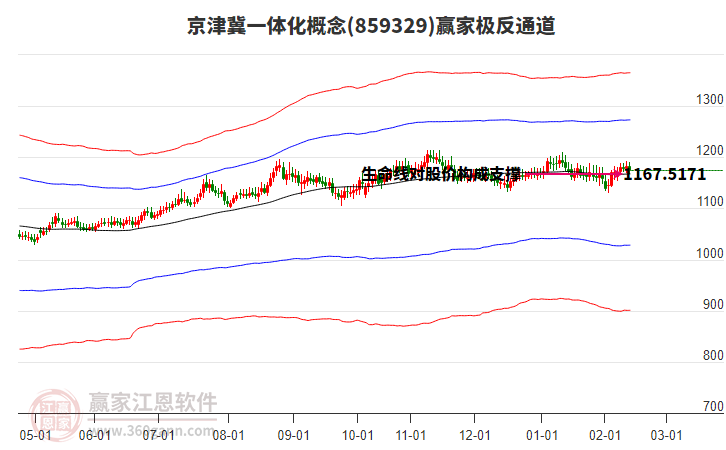 859329京津冀一體化贏家極反通道工具
