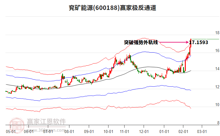 600188兗礦能源贏家極反通道工具