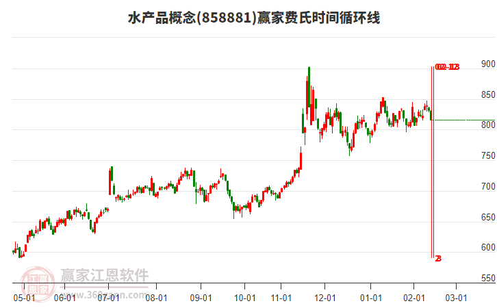 水产品概念赢家费氏时间循环线工具