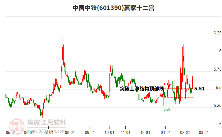 601390中國中鐵贏家十二宮工具