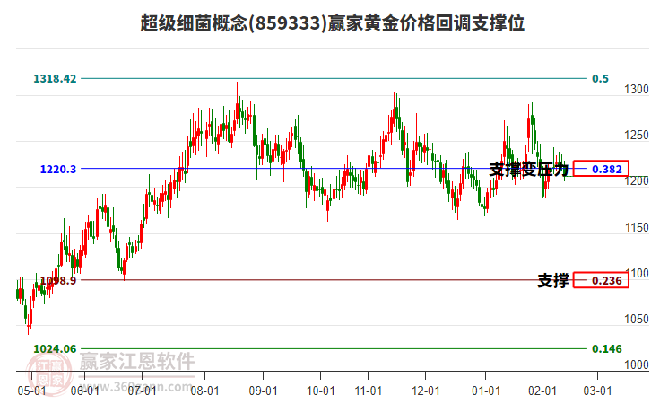 超級細(xì)菌概念板塊黃金價格回調(diào)支撐位工具