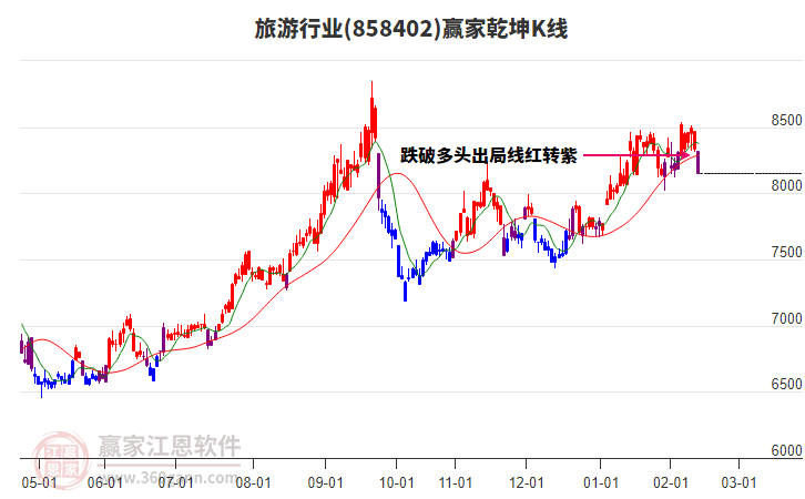 858402旅游贏家乾坤K線工具