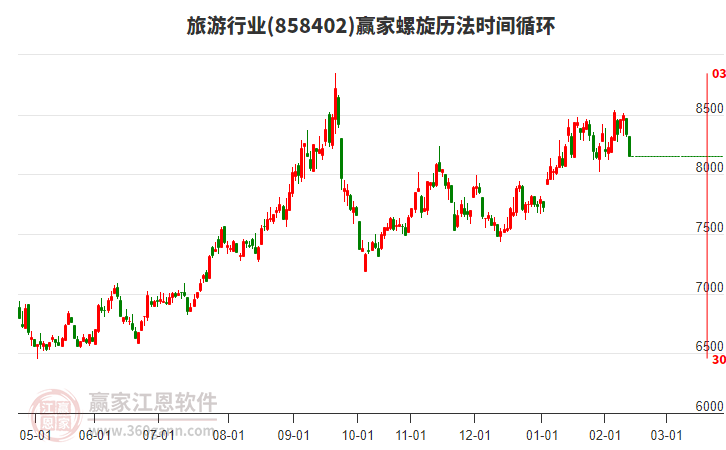 旅游行業(yè)贏家螺旋歷法時間循環(huán)工具