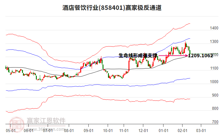 858401酒店餐飲贏家極反通道工具