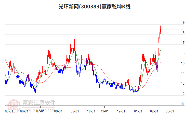 300383光環(huán)新網(wǎng)贏家乾坤K線工具