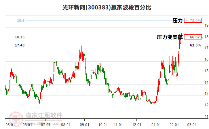 300383光環(huán)新網(wǎng)贏家波段百分比工具