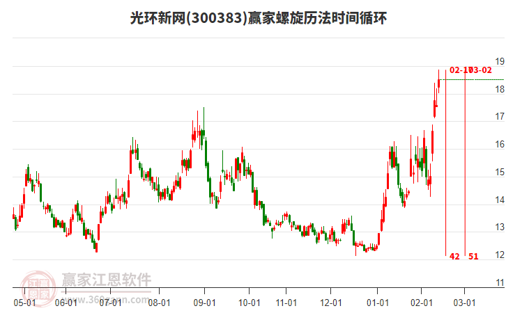 300383光環(huán)新網(wǎng)贏家螺旋歷法時(shí)間循環(huán)工具