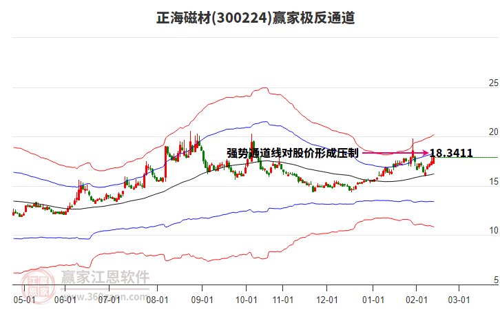 300224正海磁材贏家極反通道工具