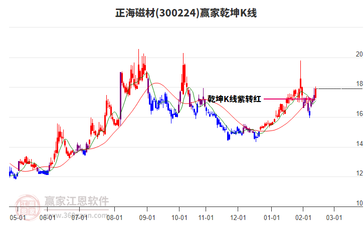 300224正海磁材贏家乾坤K線工具