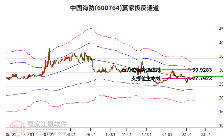 600764中國海防贏家極反通道工具