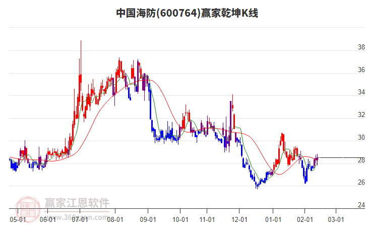 600764中國海防贏家乾坤K線工具