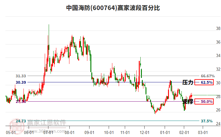600764中國海防贏家波段百分比工具