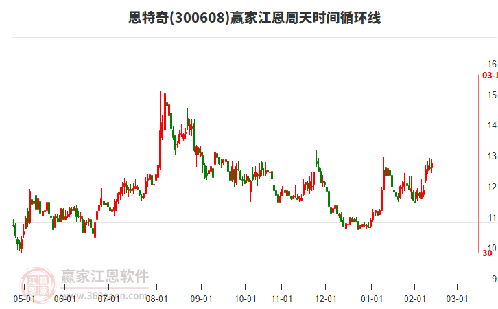 300608思特奇贏家江恩周天時間循環(huán)線工具