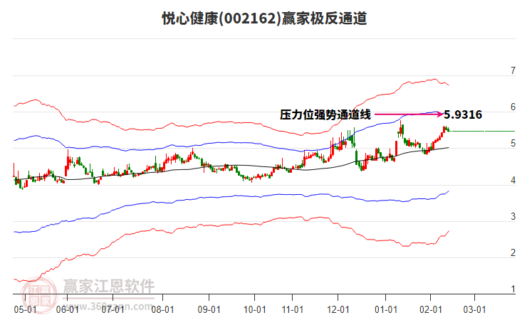 002162悅心健康贏家極反通道工具
