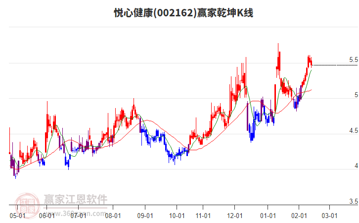 002162悅心健康贏家乾坤K線工具