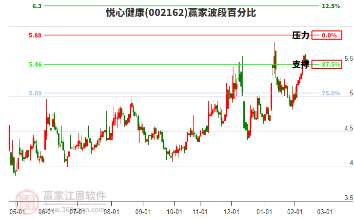 002162悅心健康贏家波段百分比工具