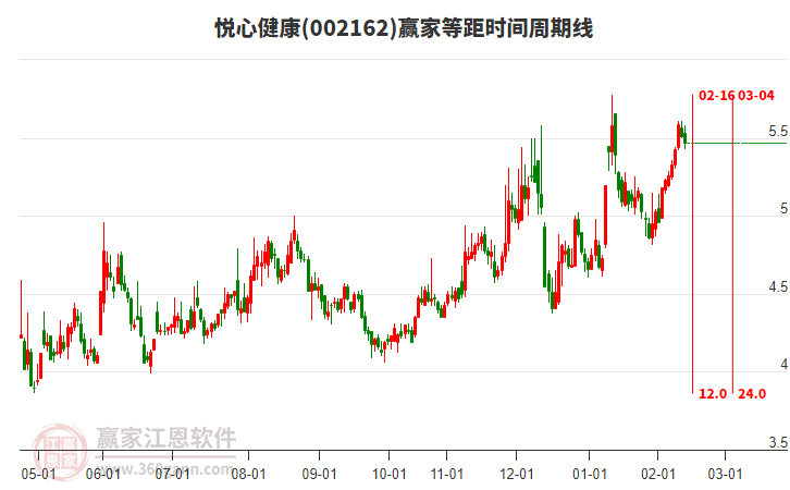 002162悅心健康贏家等距時(shí)間周期線工具