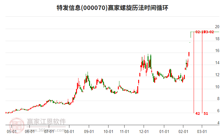 000070特發(fā)信息螺旋歷法時間循環(huán)工具