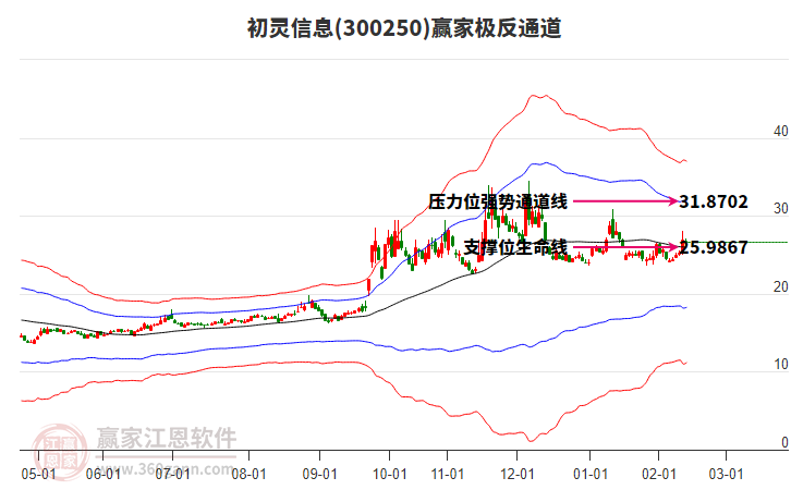 300250初靈信息贏家極反通道工具