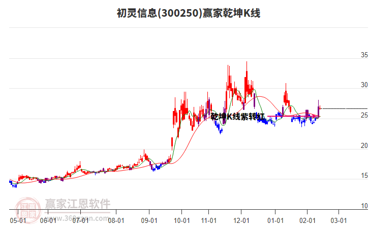 300250初靈信息贏家乾坤K線工具