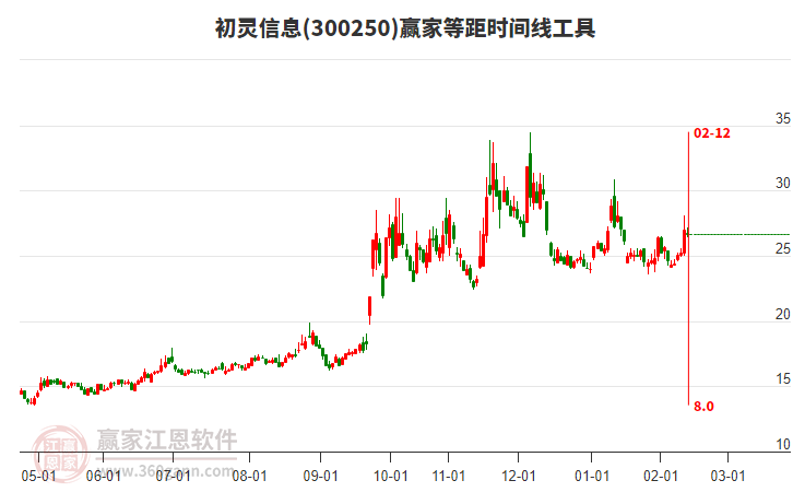300250初靈信息贏家等距時間周期線工具